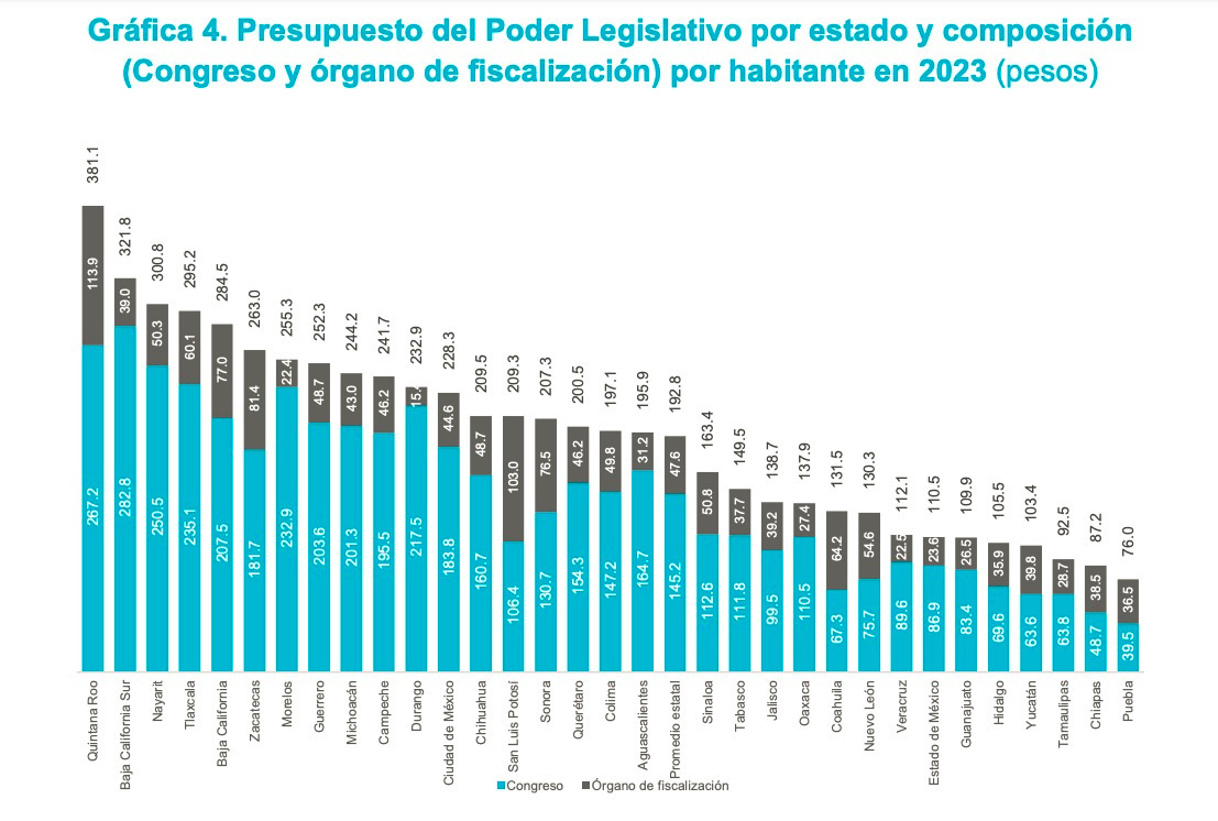 QUINTANARROENSES PAGAN 19.42 MDP POR LOS 25 DIPUTADOS