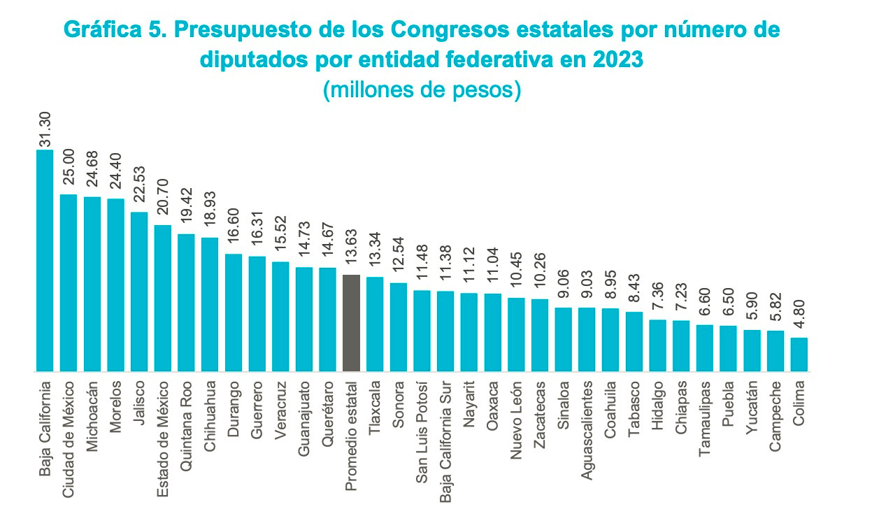 QUINTANARROENSES PAGAN 19.42 MDP POR LOS 25 DIPUTADOS