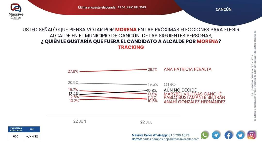 La actual alcaldesa, Ana Patricia Peralta, se posiciona como favorita para continuar en la presidencia municipal de Benito Juárez