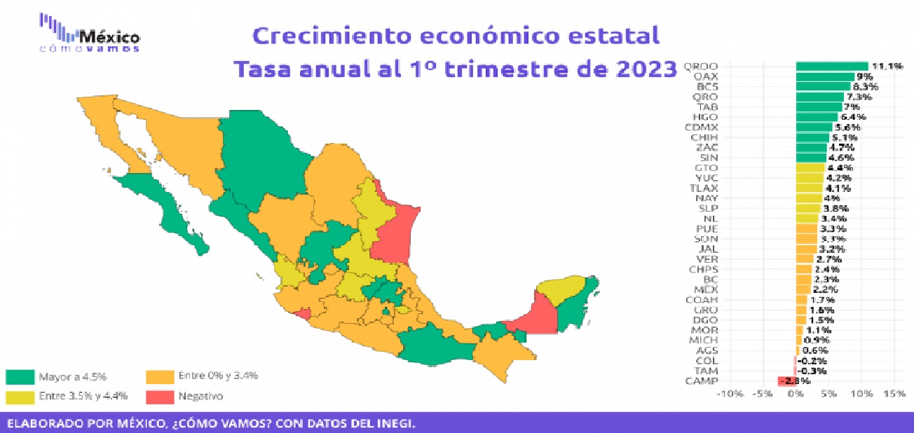 Campeche con el peor desempeño económico del país