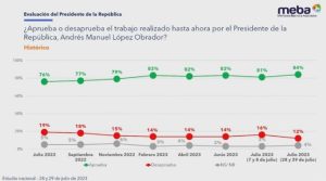 84 por ciento de aprobación
