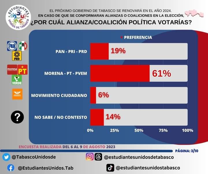 Morena-PT-Verde tiene una intención del voto del 61%