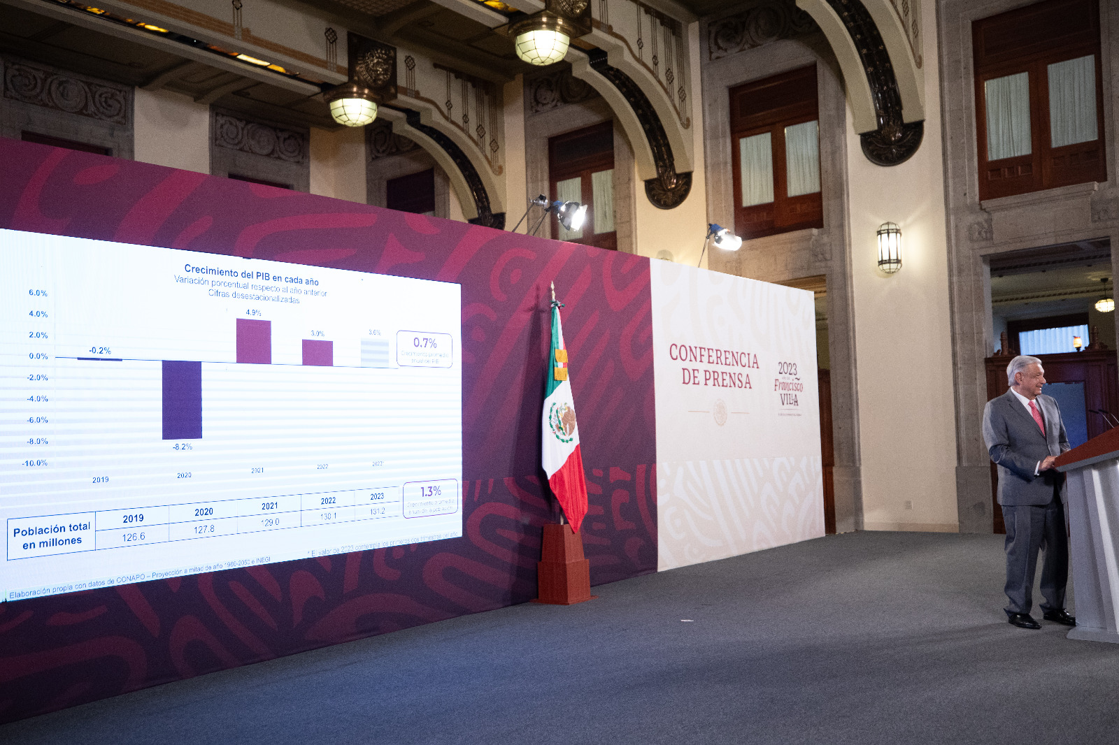 Crece economía y se reduce desigualdad en México: AMLO