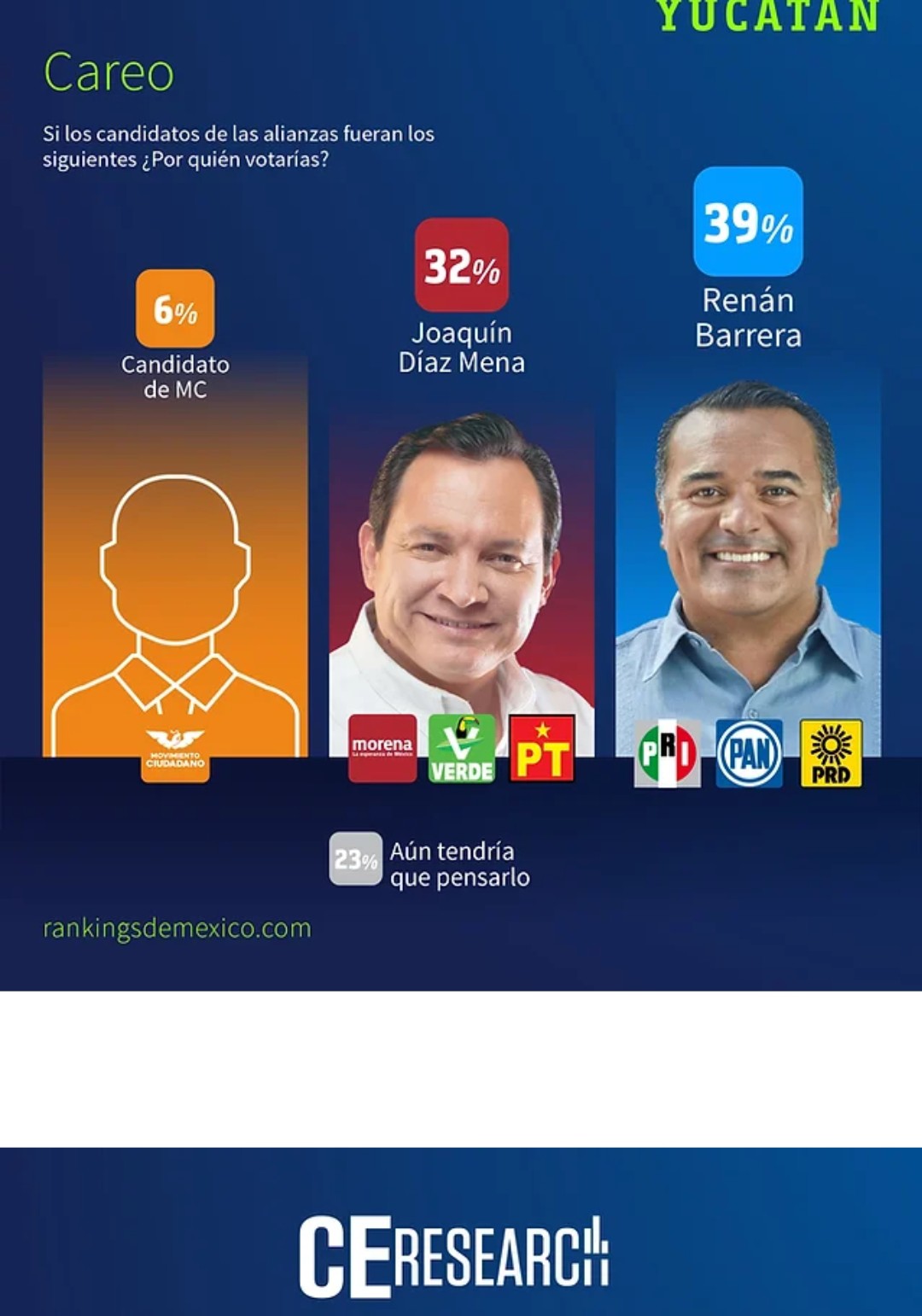 Puntea Renan Barrera en encuestas