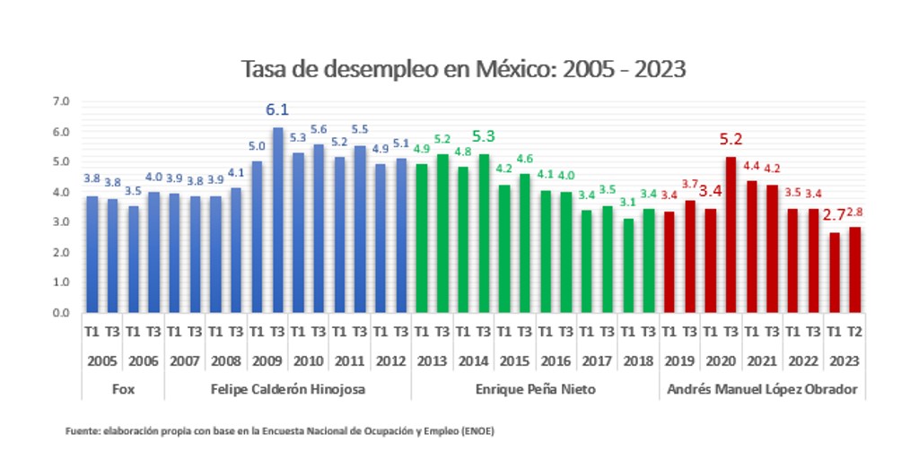 México logra el menor desempleo 