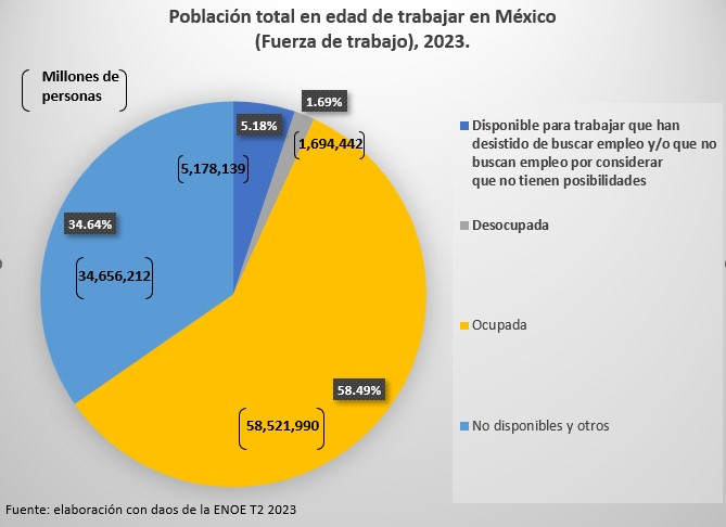 Inactivos, desalentados y excluidos del mercado de trabajo: la otra cara del desempleo en México