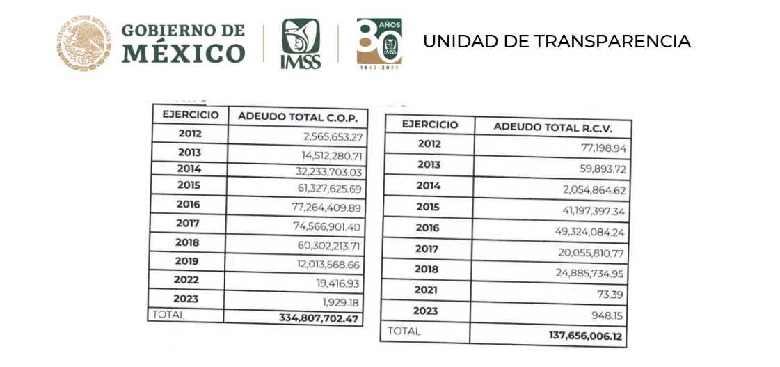 La deuda de la Cuota Obrero Patronal (COP) y de Retiro en Cesantía y Vejez (RCV) suman 471,463,798.59 pesos