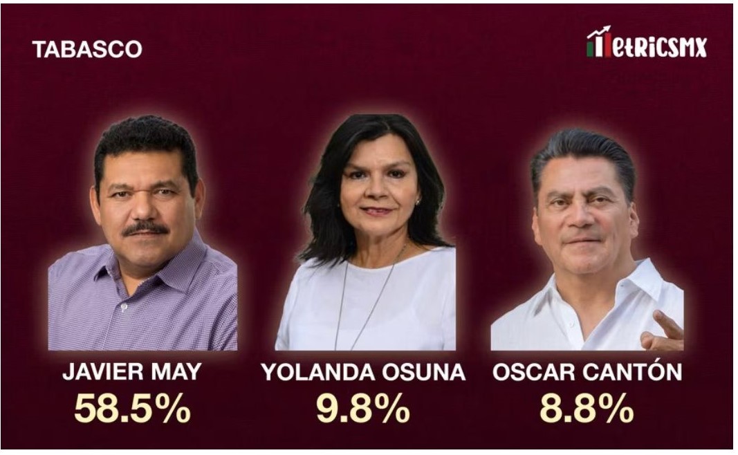 Javier May “arrolla” en Tabasco, aventaja 48 puntos a Yolanda Osuna Encuesta MetricsMX