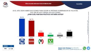 Así va el PAN por la gobernatura de Yucatán según la encuestadora Massive Caller.