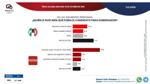 Estos son otros resultados de la encuestadora Massive Caller.