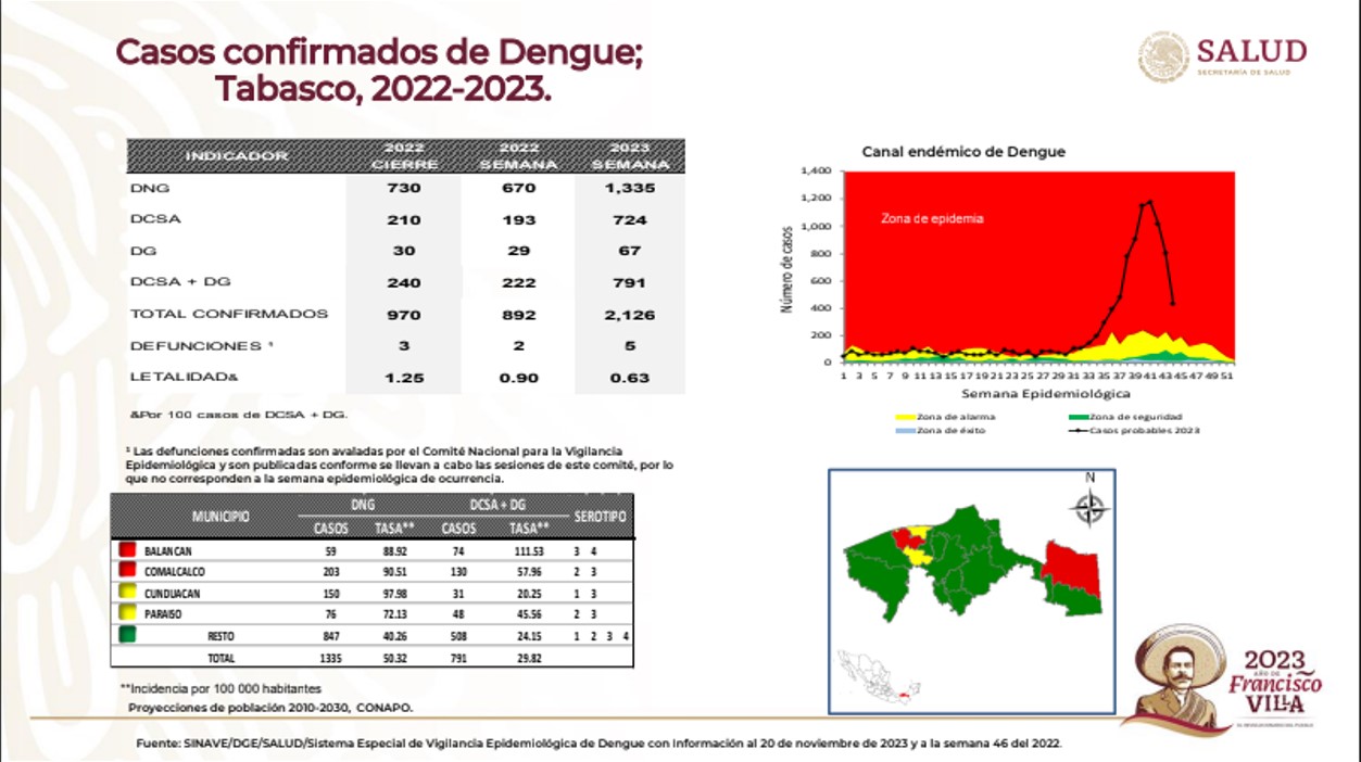 Casos de dengue en Tabasco: Balancán y Comalcalco, zona de epidemia 