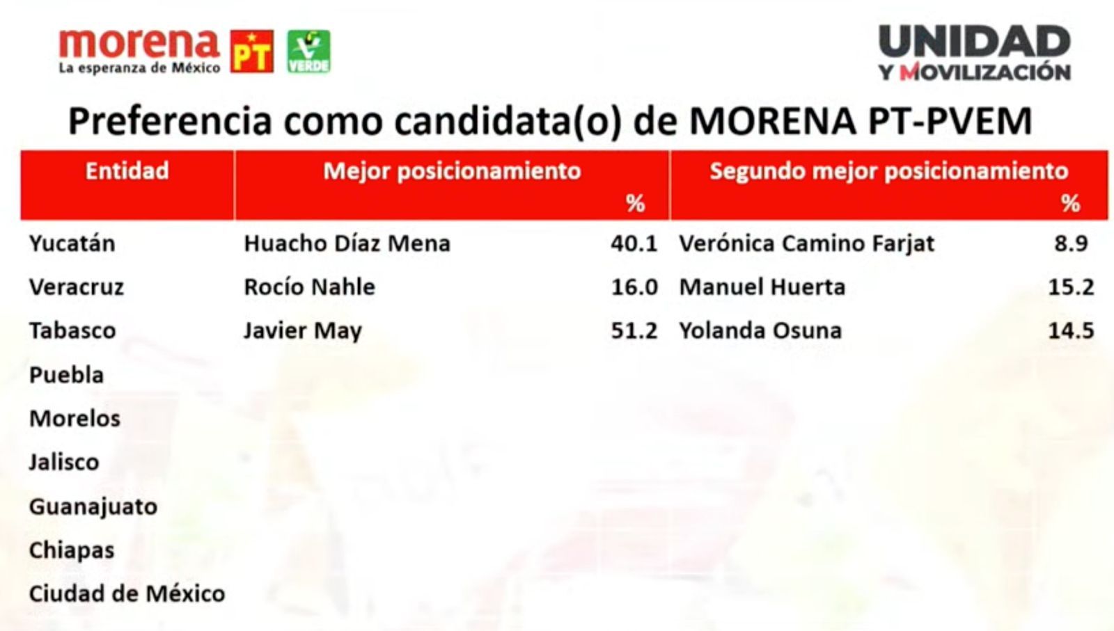 Javier May gana encuestas de Morena en Tabasco