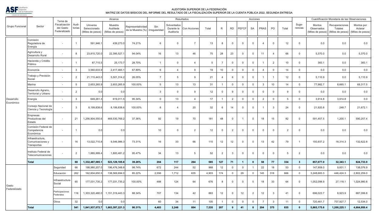 Detecta SFP hueco financiero de 5 mil 788 MDP en Cuenta 2022