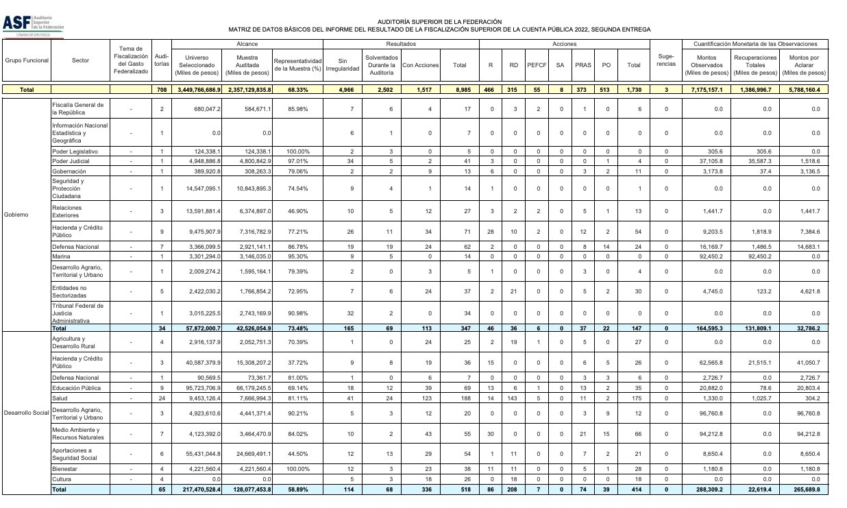 Detecta SFP hueco financiero de 5 mil 788 MDP en Cuenta 2022