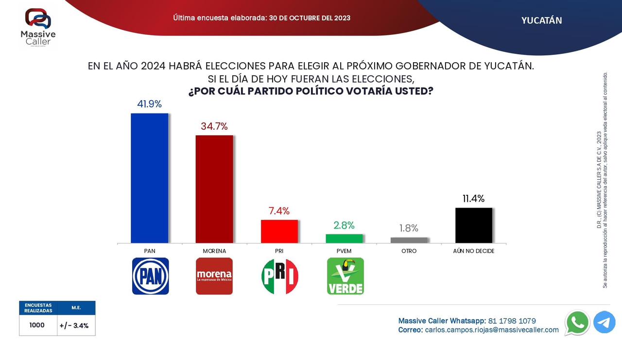 El PAN con amplia ventaja para las elecciones del próximo año