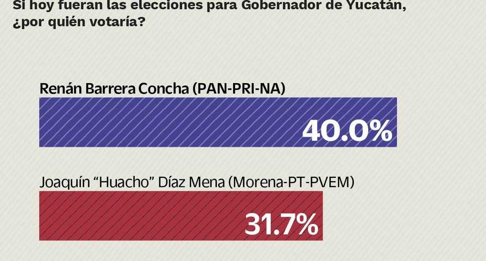 Renán Barrera, del PAN y aliados ganarían gubernatura  de Yucatán con 40% de preferencias, pronostica El Universal