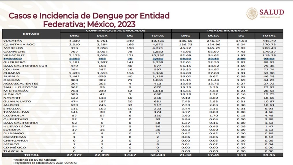 9 muertes por dengue en Tabasco; hay más de 2,400 casos confirmados en 2023