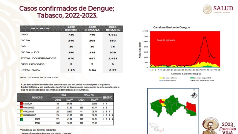 Registran 9 muertes por dengue en Tabasco