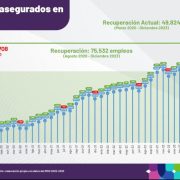 Yucatán alcanza nuevo récord histórico en el registro de trabajadores asegurados