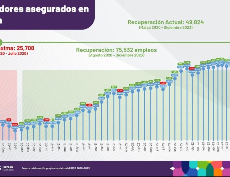 Yucatán alcanza nuevo récord histórico en el registro de trabajadores asegurados