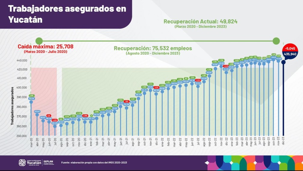 Yucatán alcanza nuevo récord histórico en el registro de trabajadores asegurados