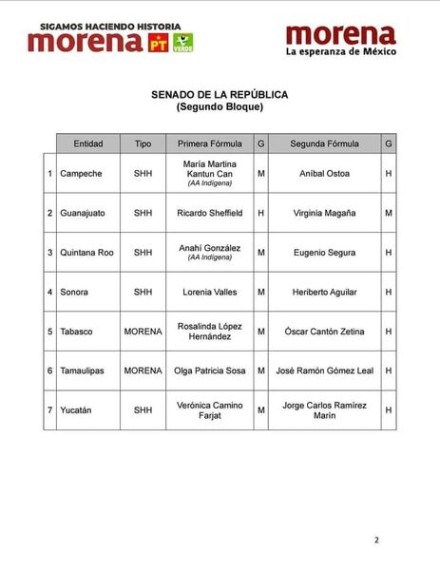 Las precandidaturas únicas al Senado de la República resultantes del proceso de encuestas