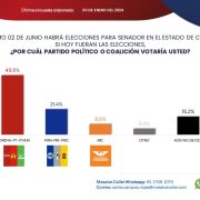 Morena tiene un 49. 6% de preferencia para sus candidatos al Senado