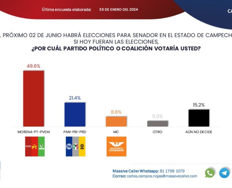 Morena tiene un 49. 6% de preferencia para sus candidatos al Senado