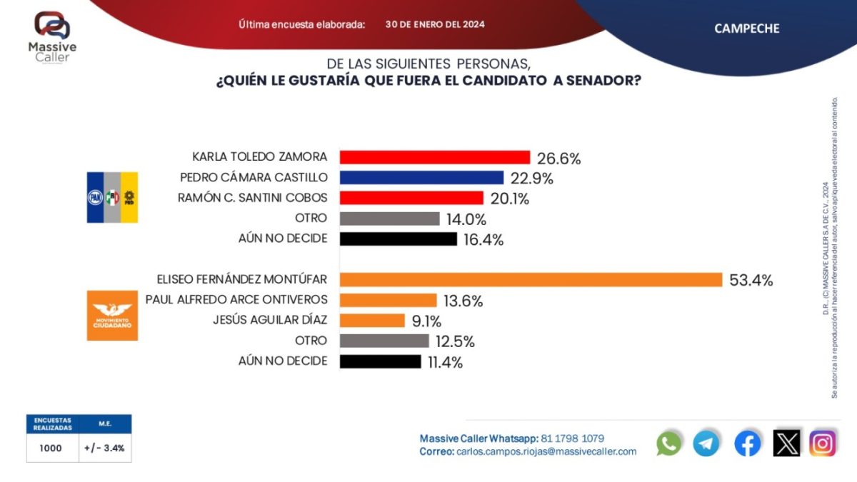 Morena tiene un 49. 6 de preferencia para sus candidatos al Senado