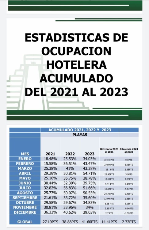 Estadísticas de ocupación hotelera acumulado del 2021-2023