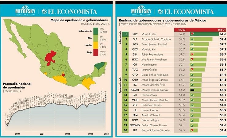 Gobernador de Yucatán, Mauricio Vila Dosal, inicia el 2024 como el mejor evaluado de todo el país