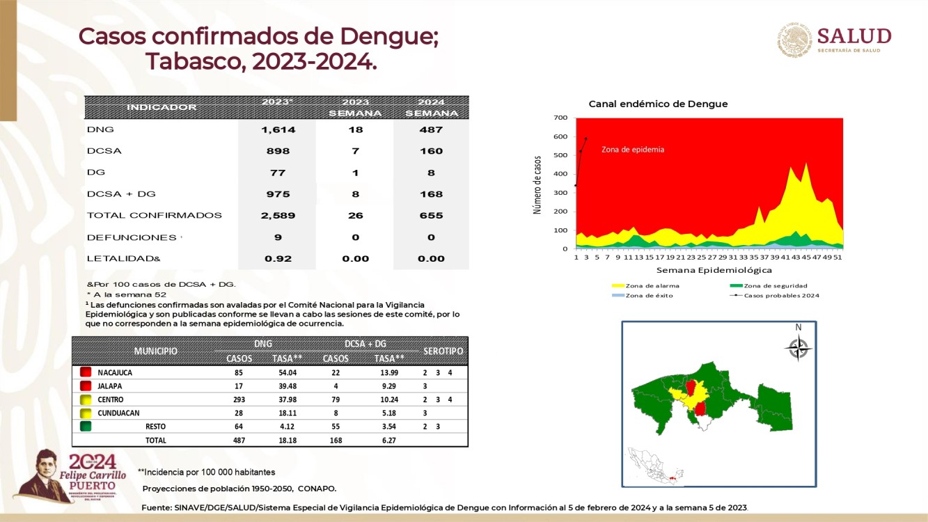 Reporta Salud 700 casos de dengue en Tabasco en lo que va del 2024