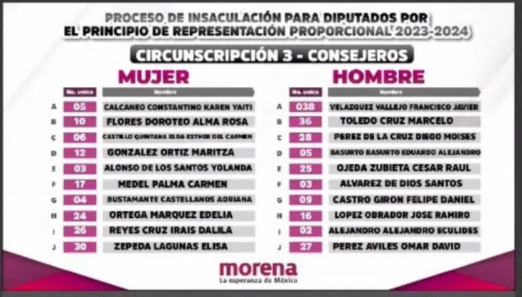 Raúl Ojeda, José Ramiro y Euclides, en la lista de “pluris” de Morena para diputados federales