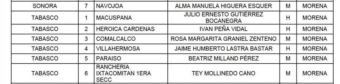 Morena destapa lista de candidatos a diputados federales de los 6 distritos en Tabasco
