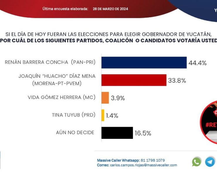 Renán Barrera lidera las encuestas para la gubernatura de Yucatán con una ventaja de 10.6% de las preferencias