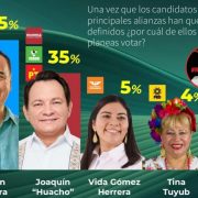 Renán Barrera lidera con una ventaja de 10 puntos sobre "Huacho" Díaz
