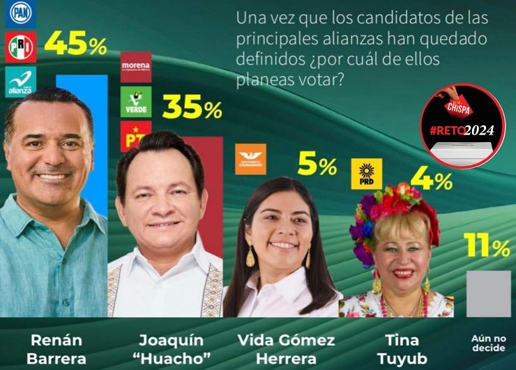 Renán Barrera lidera con una ventaja de 10 puntos sobre "Huacho" Díaz