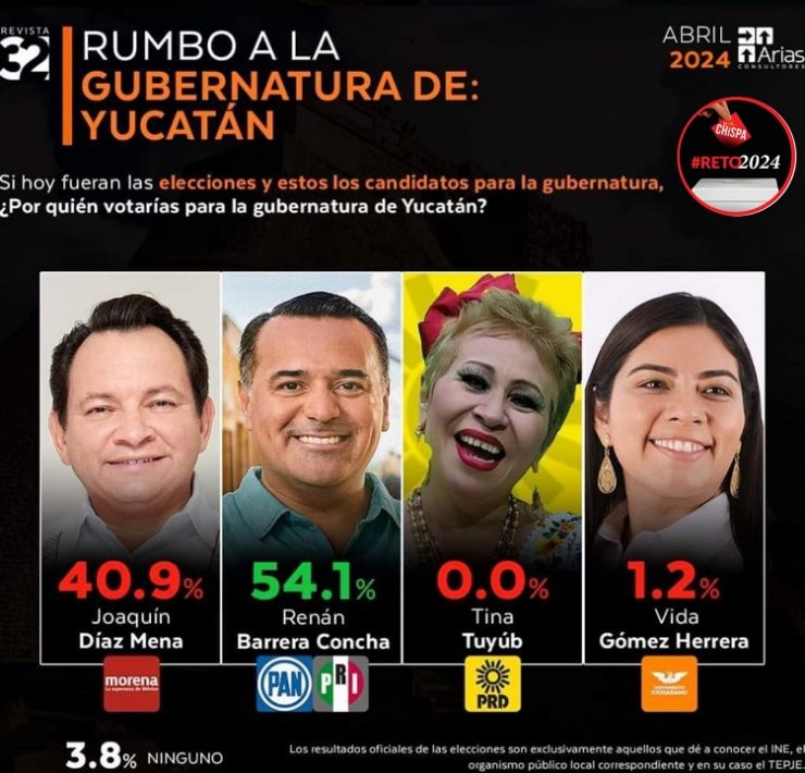 Renán Barrera lidera la intención de voto para la gubernatura de Yucatán según encuesta de Arias Consultores