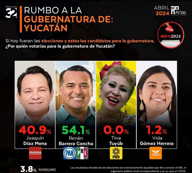Renán Barrera lidera la intención de voto para la gubernatura de Yucatán según encuesta de Arias Consultores
