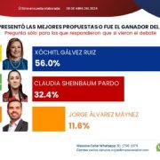Solo una casa encuestadora dice que Xóchitl ganó 2o. Debate Presidencial