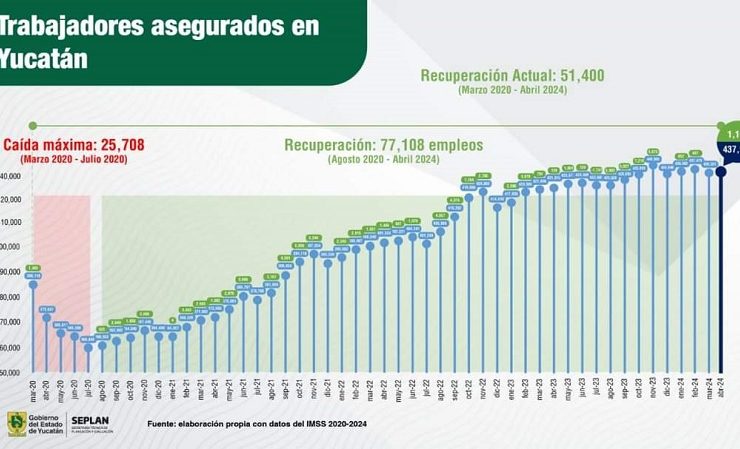Yucatán continúa creciendo en la generación de fuentes de empleo formales