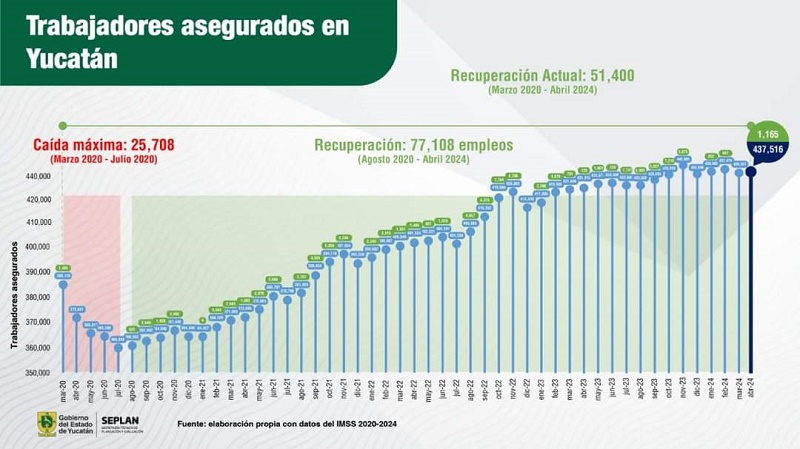 Yucatán continúa creciendo en la generación de fuentes de empleo formales