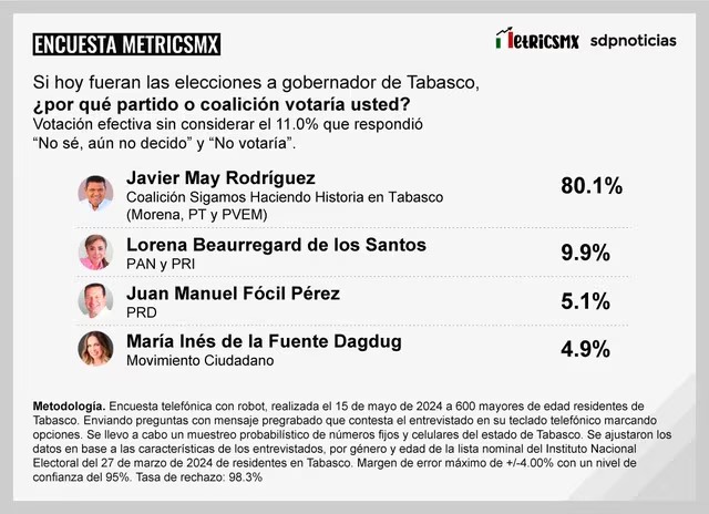 Javier May mantiene ventaja con 80.1% de las preferencias electorales del  2 de junio