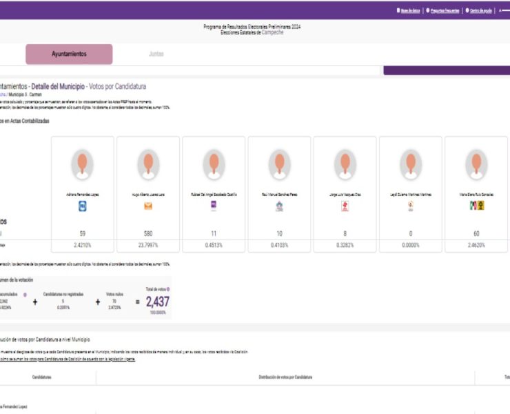 Pablo Gutiérrez Lazarus aventaja a Hugo Juárez a la alcaldía de Carmen