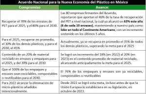 Estos son los logros que han tenido los organismos firmantes del Acuerdo Nacional para la Nueva Economía del Plástico en México.