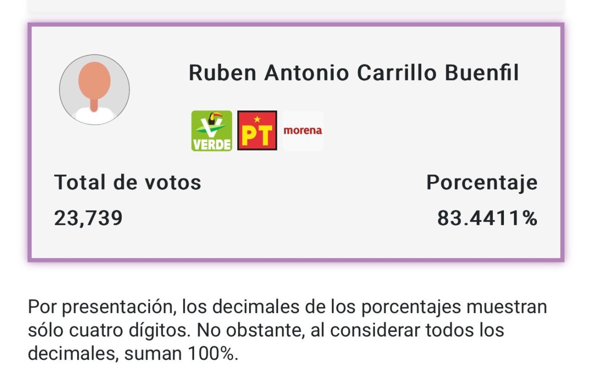 En un resultado histórico y contundente, Rubén Carrillo Buenfil se posiciona como el candidato mejor votado en las elecciones locales de Quintana Roo