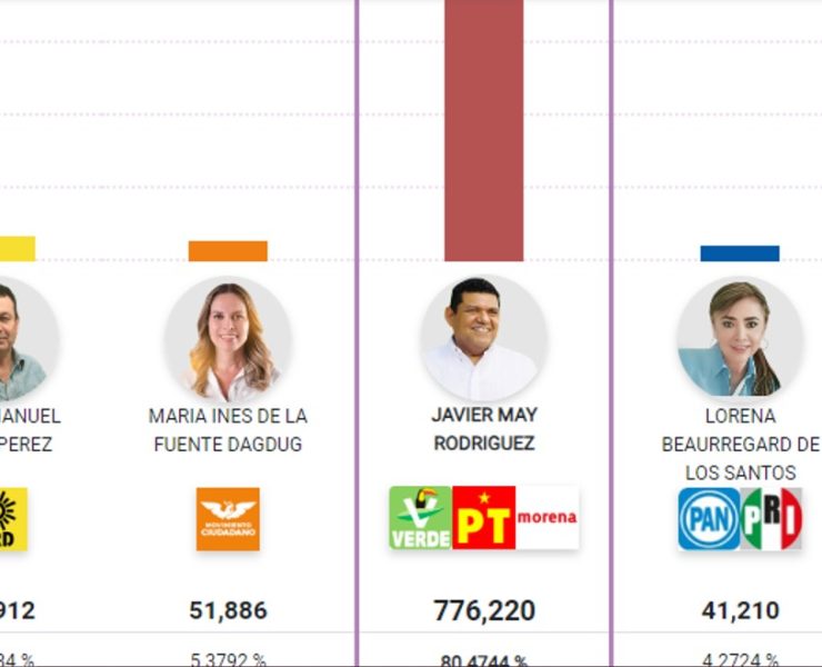 ¿Quién ganó la gubernatura en Tabasco?