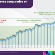 Yucatán sigue incrementando sus números de empleos formales