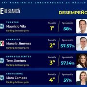 Mauricio Vila encabeza el Ranking de Gobernadores