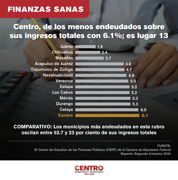 Comparativa nacional menos deuda, mayor estabilidad